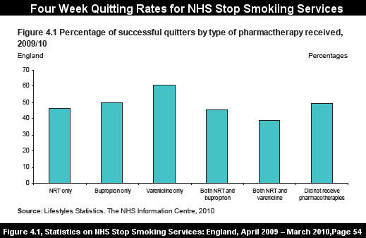 Figure 4.1, Statistics on NHS Stop Smoking Services: England, April 2009 - March 2010