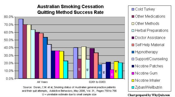 How To Quit Smoking Cold Turkey. Quitting methods chart