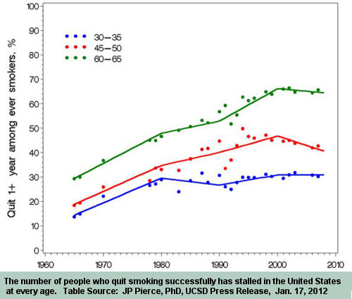 Study chart by Pierce et al showing U.S. smoking cessation has stalled for all age groups