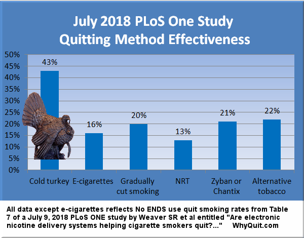 July 2018 PLoS One quit smoking method effectiveness chart showing cold turkey versus NRT, e-cigarettes and Chantix