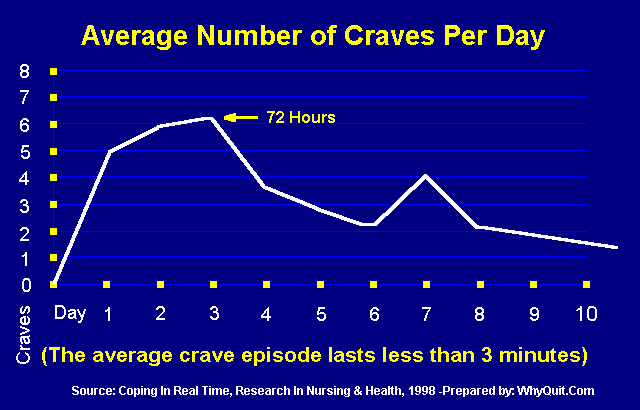 Crave episode frequency chart complied from data from Coping in Real-Time, Research in Nursing and Health, 1998