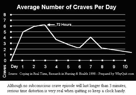 Average number of craves per day