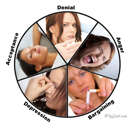 Circle showing the 5 phases of the Kubler-Ross grief cycle, denial, anger, bargaining, depression and acceptance.