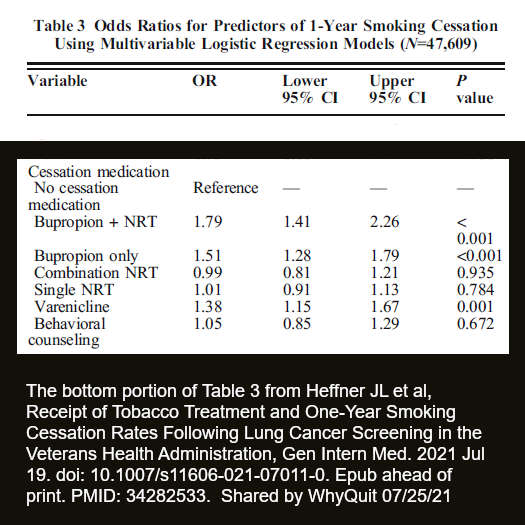 The bottom portion of Table 3 from Heffner JL, Coggeshall S, Wheat CL, Krebs P, Feemster LC, Klein DE, Nici L, Johnson H, Zeliadt SB. Receipt of Tobacco Treatment and One-Year Smoking Cessation Rates Following Lung Cancer Screening in the Veterans Health Administration. J Gen Intern Med. 2021 Jul 19. doi: 10.1007/s11606-021-07011-0. Epub ahead of print. PMID: 34282533