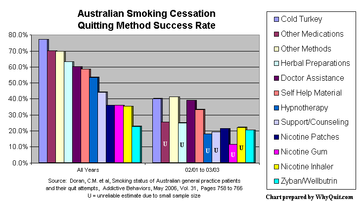 Quitting methods chart prepared by WhyQuit.com using data from a May 2006 study in Addictive Behaviors, Volume 31, at page 764