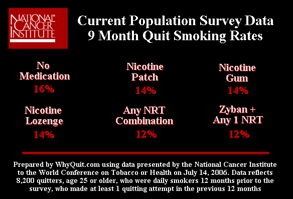 National Cancer Institute quit smoking method survey findings showing cold turkey most effective