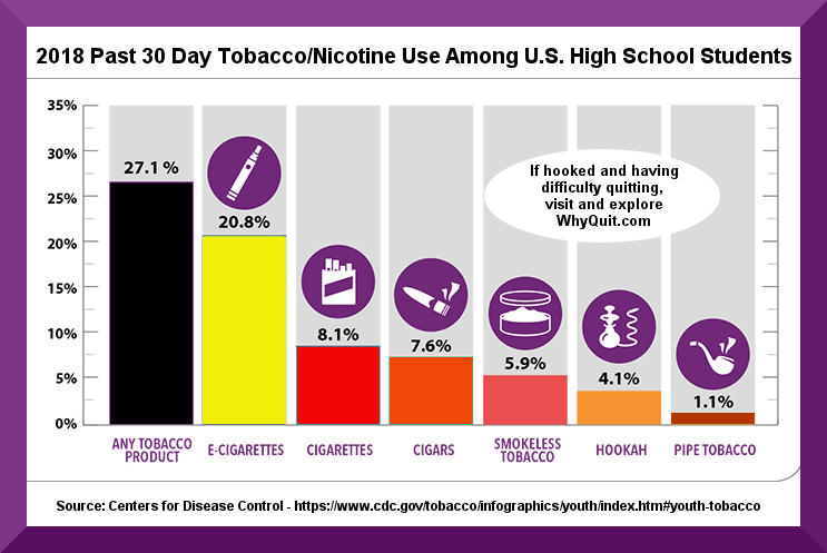 2018 US high school student tobacco and nicotine use rates past 30 days for cigarettes, e-cigarettes (primarily vaping via juuls or juuling), smokeless tobacco, pipes and cigars.