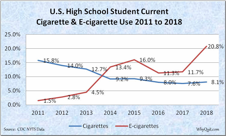 Chart showing U.S. high school current cigarette and e-cigarette use rates from 2011 to 2018