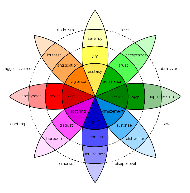 Robert Plutchik's Wheel of Emotions displays the array of human emotions.