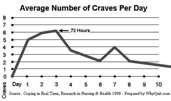 A chart from a real-time study show that the frequency of cravings peaks on day 3 of quitting.