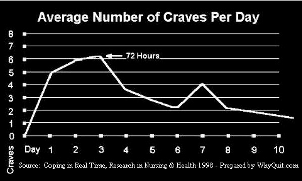 A chart showing averages of how frequently crave episodes occur during the first two weeks of smoking cessation.