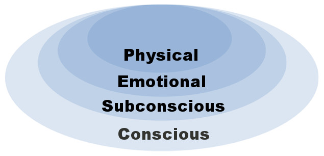 Nicotine dependency recovery layers: physical, subconscious, emotional, conscious