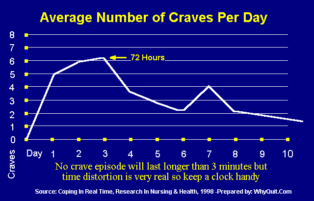 quit smoking crave chart