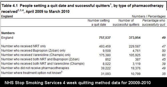 Table 4.1, Statistics on NHS Stop Smoking Services: England, April 2009 - March 2010