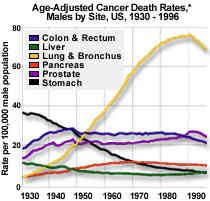 آمار ابتلای مردان به سرطان