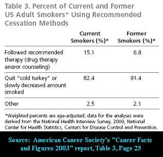 Table from American Cancer Society report showing that up to 90% of successful ex-smokers quit smoking cold turkey.