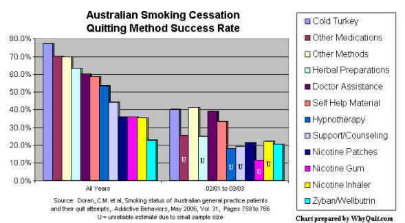 Australian smoking cessation method rates