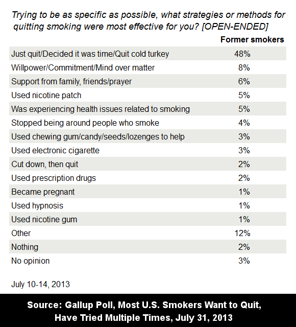 July 2013 Gallup Poll asking ex-smokers what strategy or quit smoking method was most effective in helping you quit.