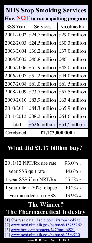 A chart showing England's National Health Service (NHS) costs for Stop Smoking Services and approved quit smoking products costs or NRT or replacement nicotine (gum, patch, inhaler and spray) and prescriptions (Zyban and Champix) from 2001 to 2012 