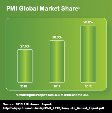 Philip Morris International's global market share is growing