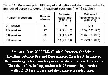 June 2000 U.S. Clinical Practice Guideline, Chapter 5, Evidence, Table 14