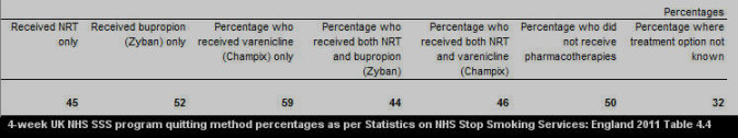 UK NHS SSS 4-week Chantix 4-week stop smoking rate of 60 percent versus 50 percent for non-medication quitters.