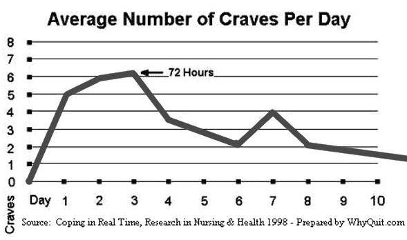 A study chart showing the average number of cravings experienced during the first 10 days of quitting smoking