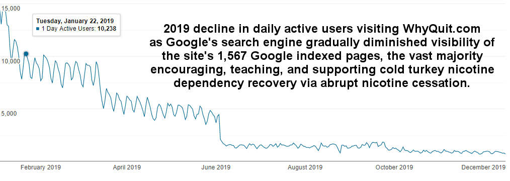 Chart showing the dramatic 2019 decline in daily users visiting WhyQuit.com following changes in Google algorithms.