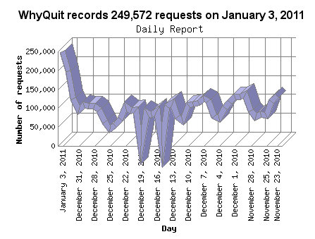 Request (hit) statistics for WhyQuit.com on January 3, 2011