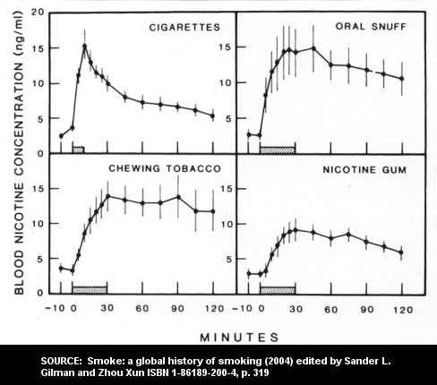 Comparison of smokeless blood serum nicotine concentration to smoking