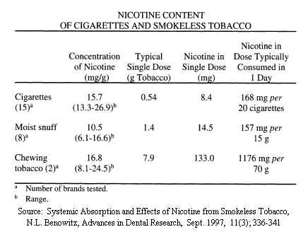 Nicotine comparison chart for moist snuff, chewing tobacco and cigarettes