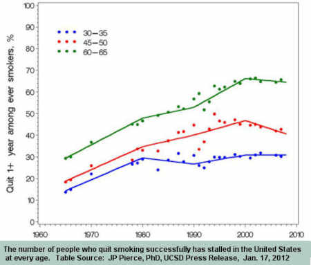Chart from Pierce 2012 study showing U.S. smoking cessation has stalled
