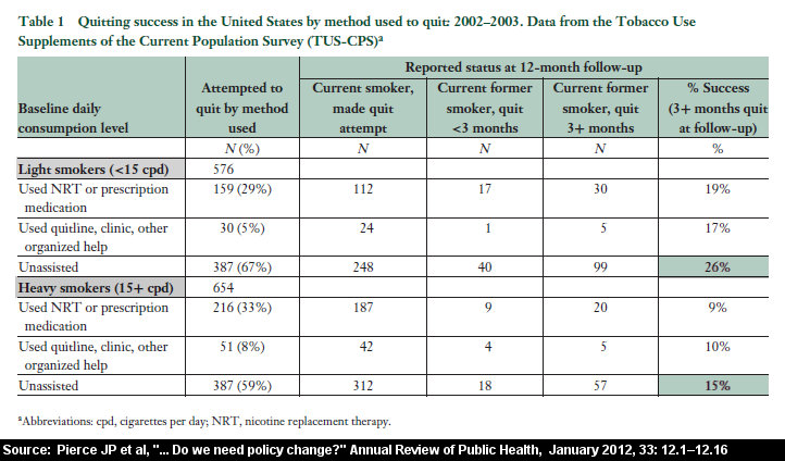 Nicotine Withdrawal Chart