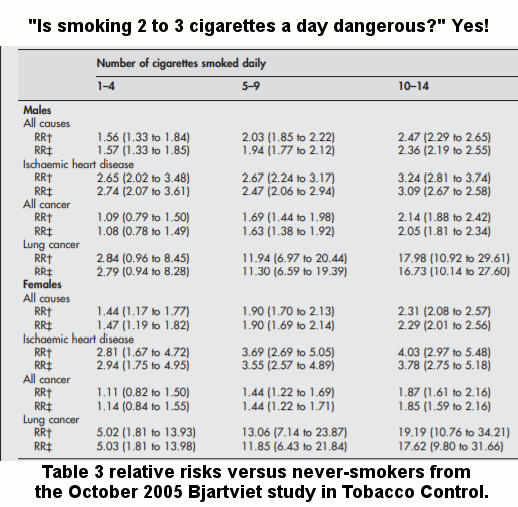 A portion of Table 3 from the 2005 Bjartviet study published in Tobacco Control showing lung cancer and heart attack risks for varying levels of daily cigarette smoking